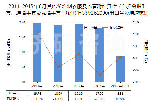 2011-2015年6月其他塑料制衣服及衣著附件(手套（包括分指手套、連指手套及露指手套）除外)(HS39262090)出口量及增速統(tǒng)計(jì)